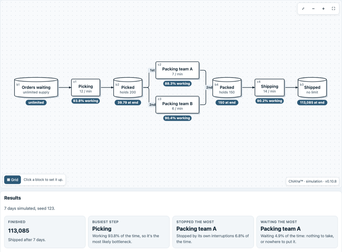 A ChiAha model of order picking, packing and shipping, with the results of a one-week run on each block and plain findings below: what finished, the busiest step, what stopped the most.